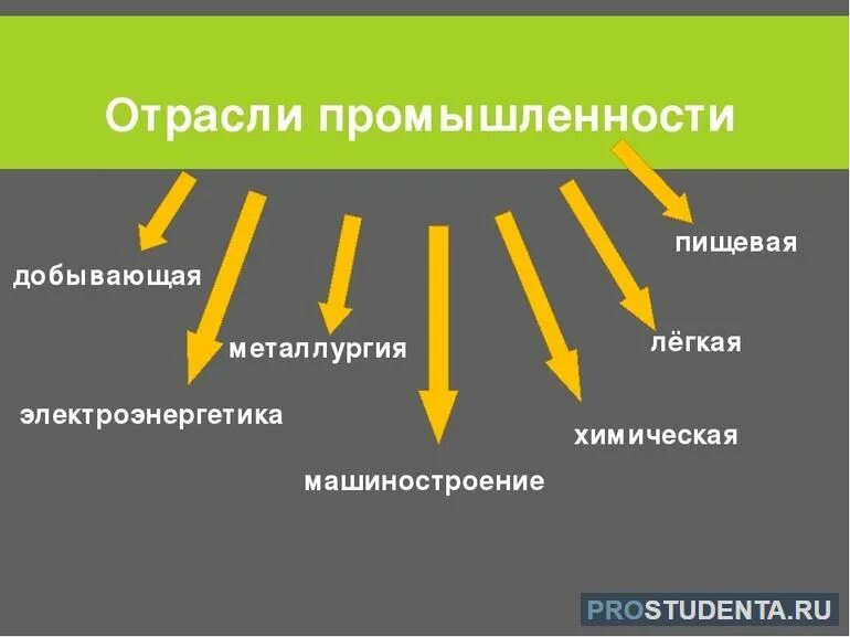 Основные отрасли. Отрасли промышленности. Виды промышленности. Отрасли промышленностт. Виды отраслей промышленности.