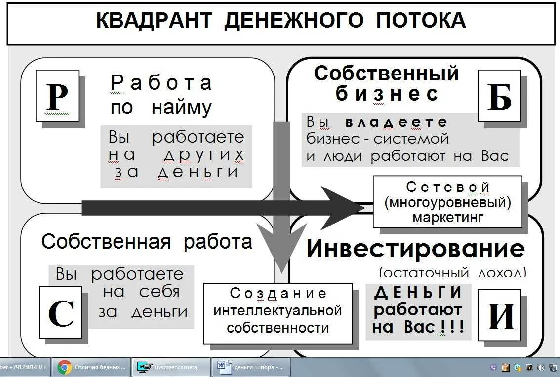 Квадрант денежного потока схема кийосаки. Квадрант денежного потока схема по кийосаки. Квадрант денежного потока схема кийосаки. Квадрат денежного потока кийосаки. Квадрат денежного потока кийосаки.