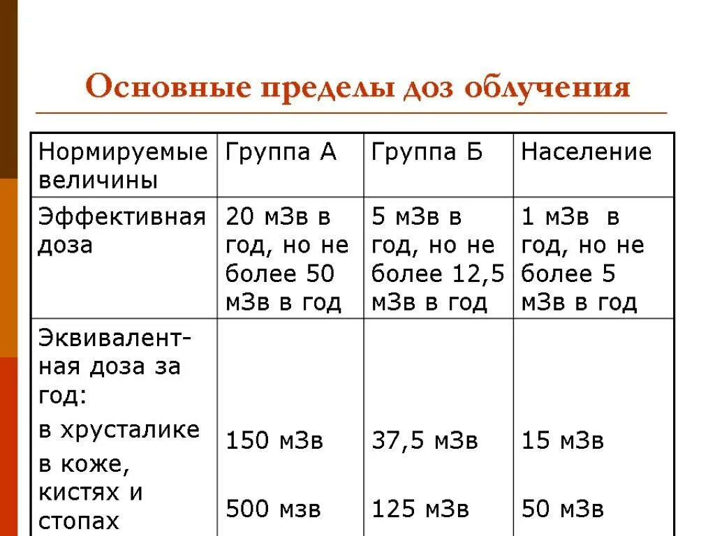 Допустимое значение излучения