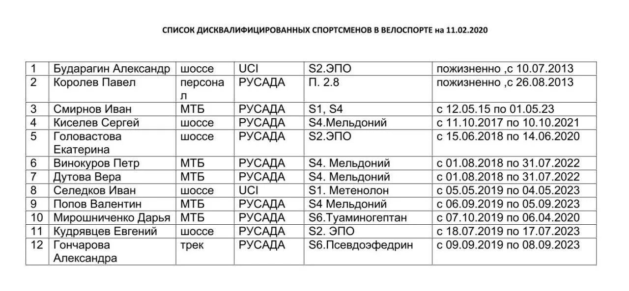 РУСАДА 2023. Ответы РУСАДА 2022. РУСАДА сертификат спортсмена 2023. Ответы на тест РУСАДА 2023.