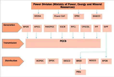 Power division