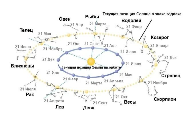 В каком созвездии бывает солнце