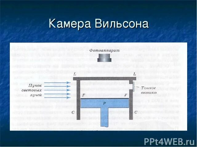 Камера вильсона позволяет. Камера Вильсона физика 9 класс. Камера Вильсона в магнитном поле схема. Камера Вильсона устройство и принцип действия таблица. Схема устройства пузырьковой камеры Вильсона.