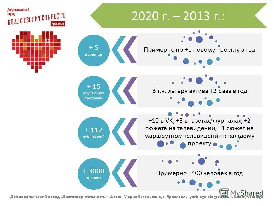 список добровольческих отрядов. описание волонтерского отряда в школе. основные направления деятельности отряда волонтеров. список добровольческих отрядов. список на волонтерство.