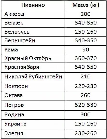 Вес фортепиано. Вес чугунной рамы пианино. Сколько весит пианино Кама. Сколько весит фортепиано. Сколько весит пианино.