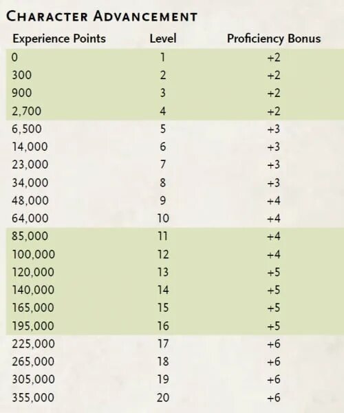 Днд уровни персонажа. Таблица опыта и уровней ДНД 5. Таблица опыта ДНД 5е. ДНД опыт и уровни таблица. Опыт ДНД 5 уровни.