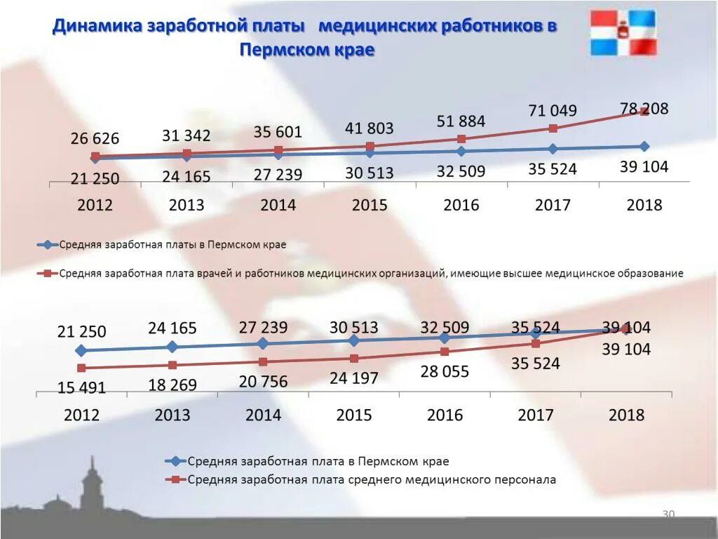 Изменение оплаты труда в здравоохранении