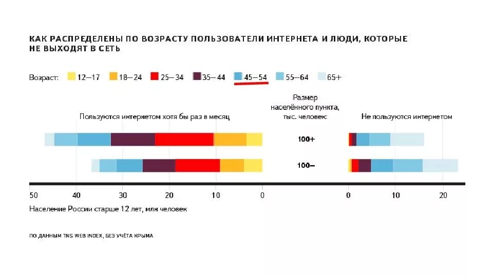 Группы населения по возрасту. Возраст пользователей интернета статистика. Распределение по возрасту человека. Возрастные группы по возрасту. Распределениепо возраст.