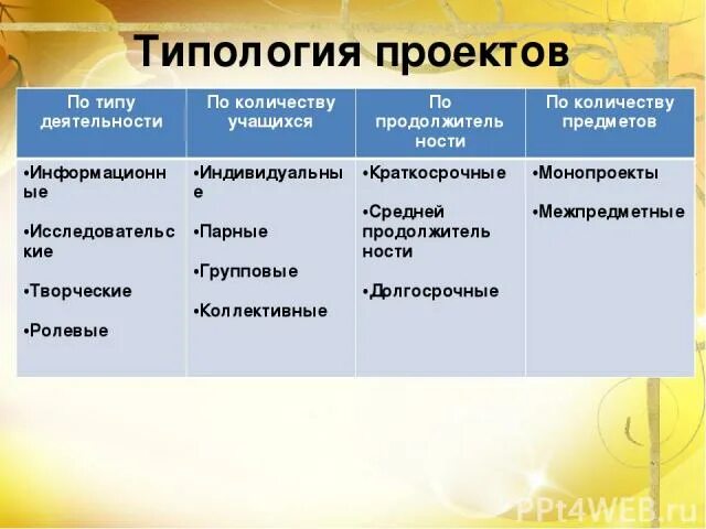 Виды проектов по типологическим группам Теория и практика социально-педагогического и организационного проектирования