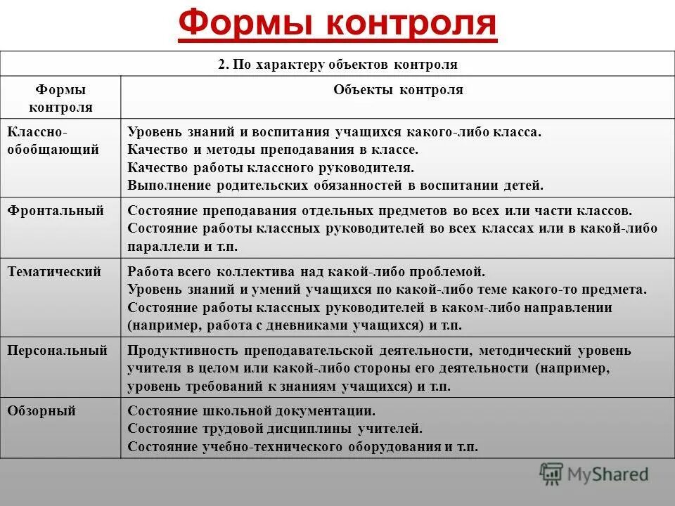 Форма контроля управления