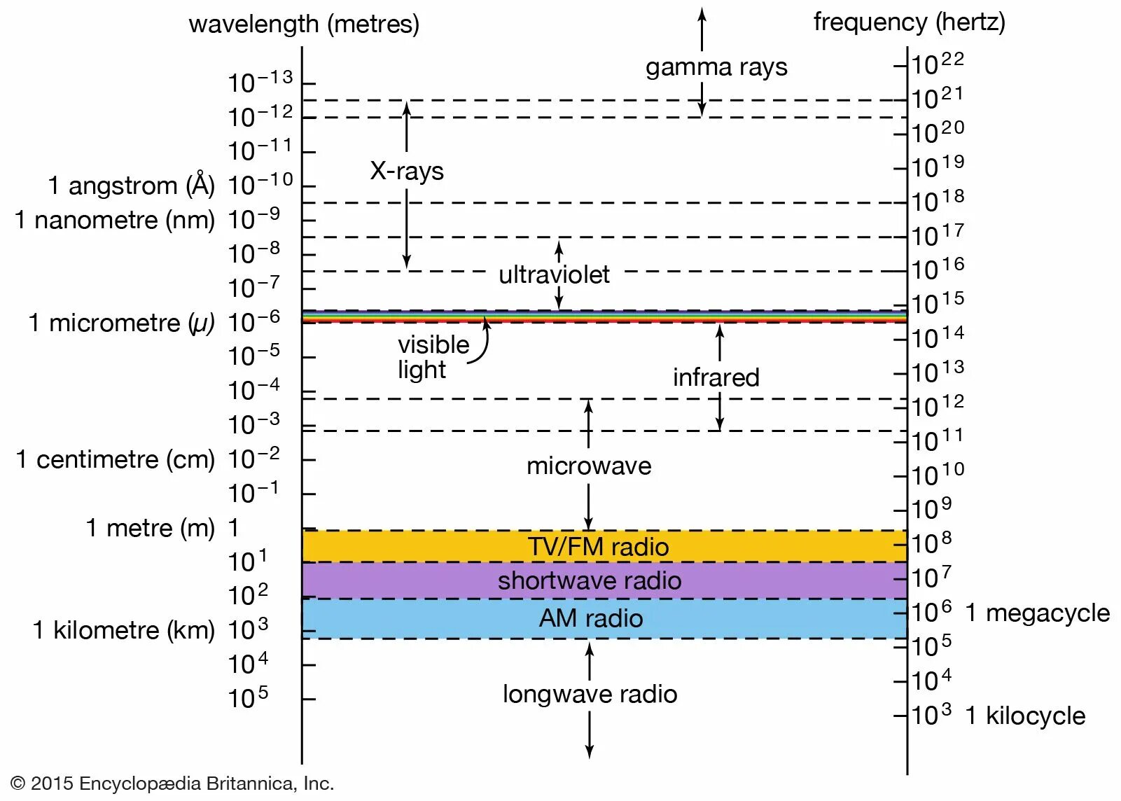 Электромагнитный спектр таблица. Wavelength and Frequency. Длина волны гамма излучения в мм. Gamma ray and x-ray.