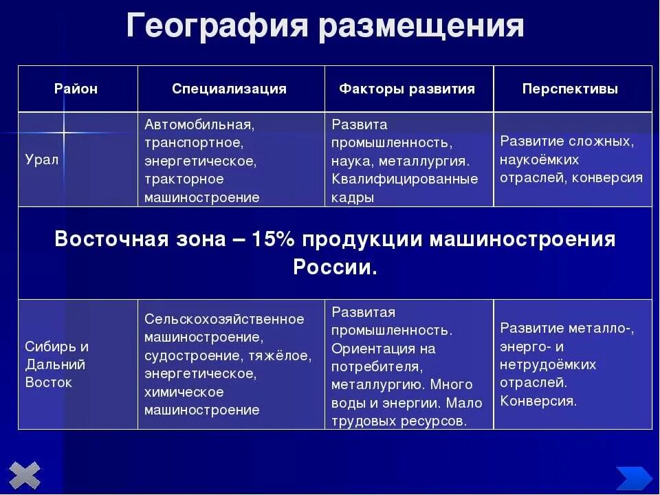 Перспективы развития урала 9 класс. Факторы специализации района. Урал отрасли специализации и центры таблица. Тракторное Машиностроение факторы размещения. Урал отрасли специализации факторы размещения центры.