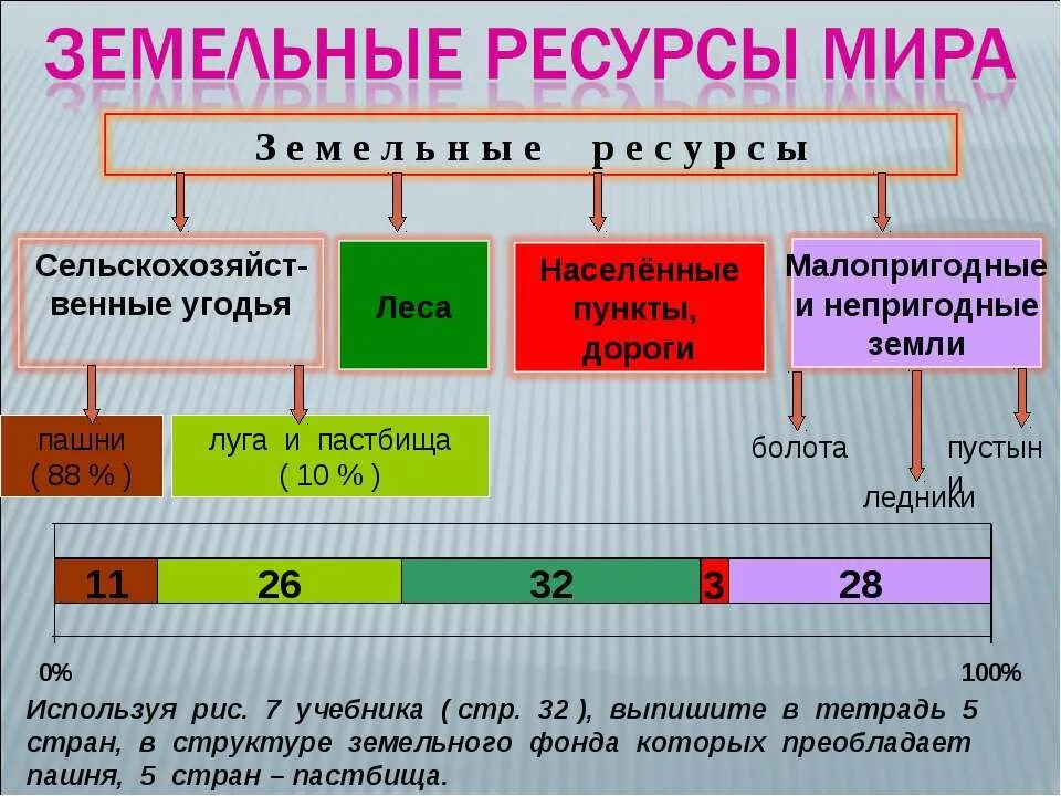 Богатство земли богатство страны. Земельные ресурсы. Земельные ресурсы России.