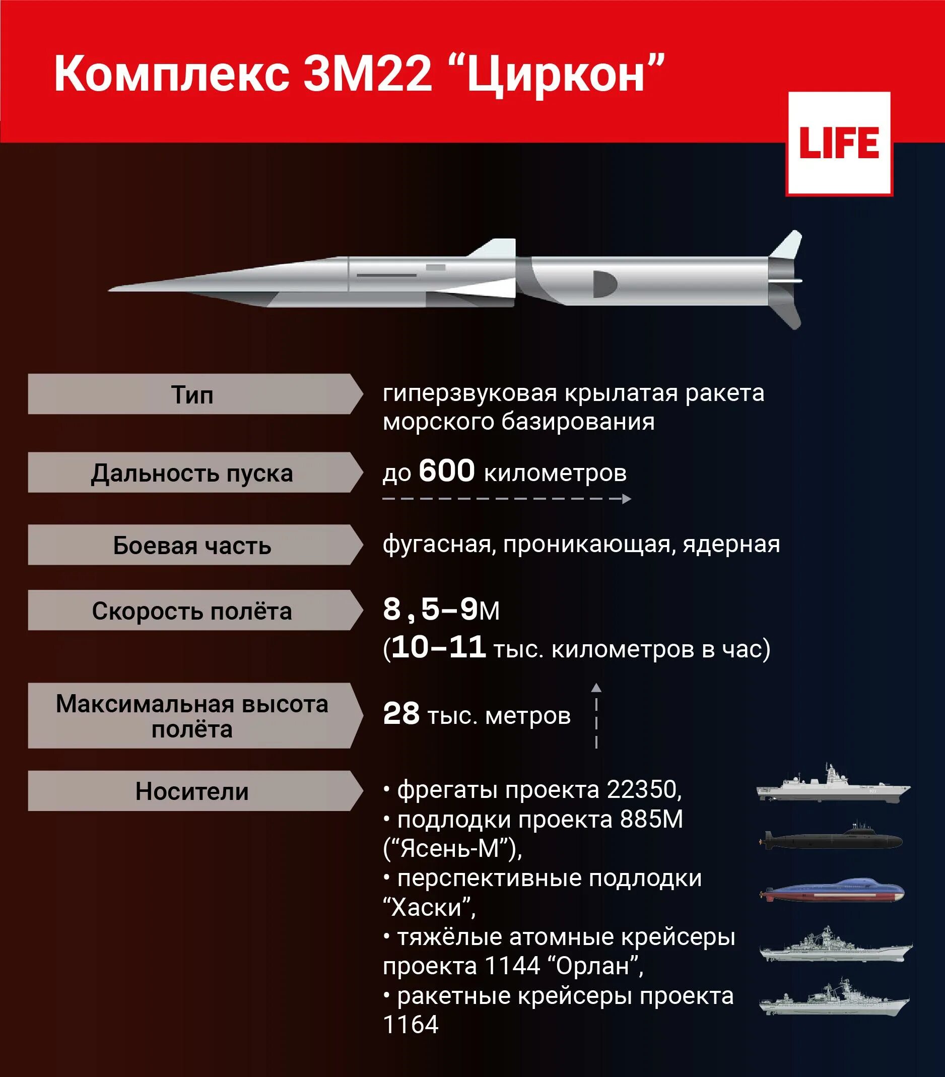 Скорость 9 маха. Гиперзвуковая ракета 3м22 "циркон". Гиперзвуковая ракета России циркон характеристики. Ракеты циркон и кинжал характеристики. Switchblade беспилотник характеристики.