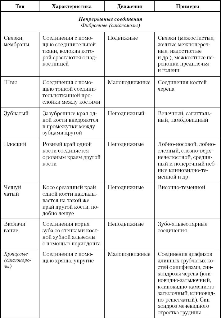 5 групп костей. Суставы скелета туловища таблица. Соединения костей верхней конечности таблица. Соединения костей скелета туловища таблица. Соединения суставов таблица.