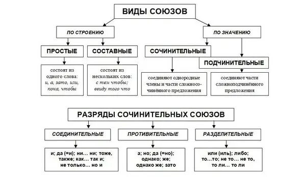 Классификация союзов в русском языке. Союзы классификация таблица. Классификация союзов 7 класс. Виды союзов в русском языке таблица с примерами.