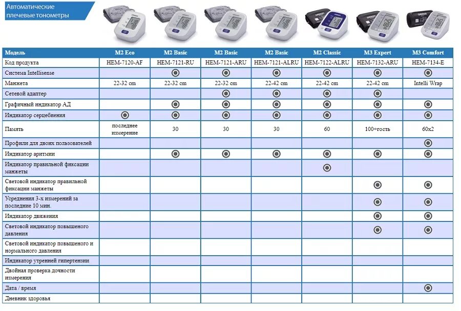 Инфографика. Пропускная способность фильтра для воды 1 микрон. Глюкометры сравнительная таблица параметры. Таблица диаметр сопла для краскопульта. Аппарат высокого давления рабочее давление 180 бар.