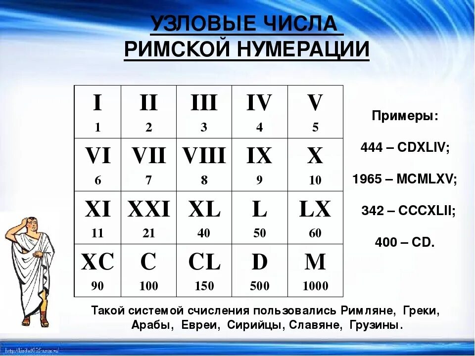 Таблица римской нумерации. Римская нумерация цифр. Цифры римской нумерации. Римская нумерация 5. Номер 3 римская