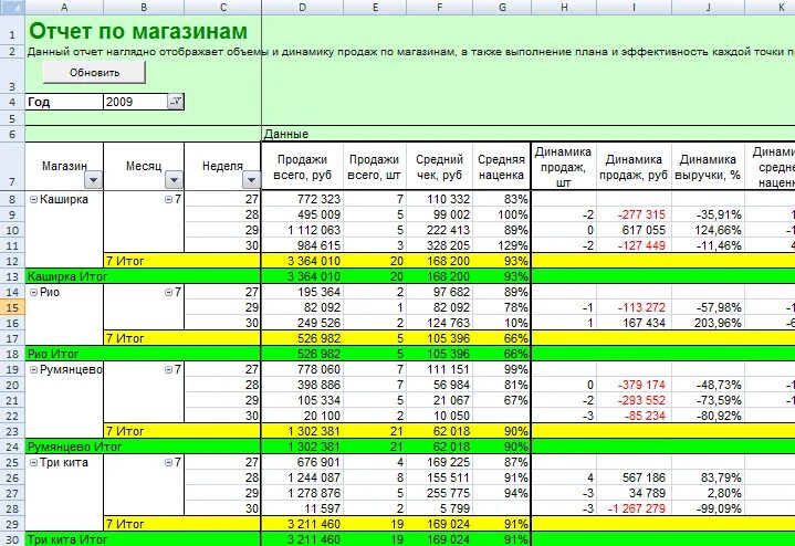 План по продажам выручка. Отчет по продажам. Отчет менеджера по продажам. Отчет план продаж. Таблица отчета.