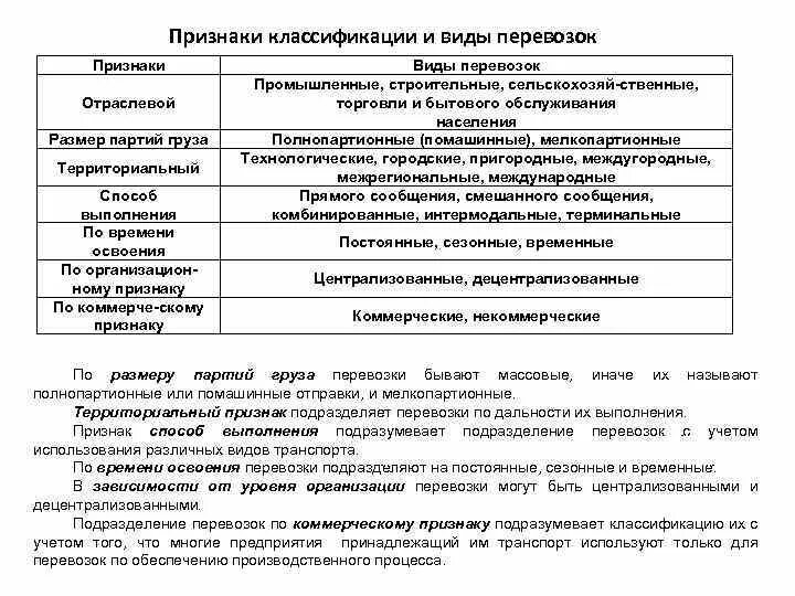 Организационные принципы транспортировки. Характер перевозимого груза. Характеристика транспорта по территориальному признаку. Договор перевозки груза характеристика. Признаки перевозки.