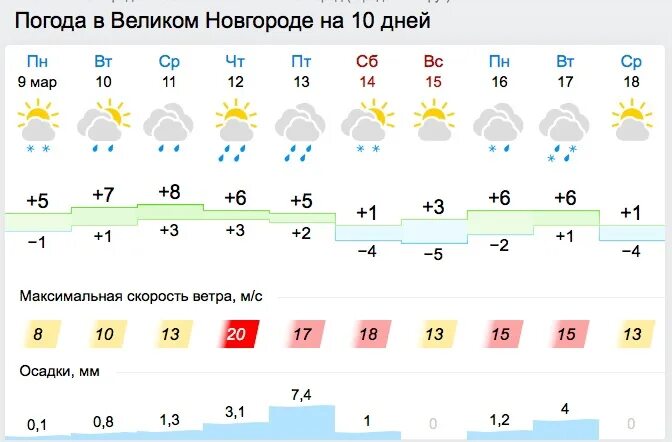 Погода во второй половине апреля. Погода во Владимире на неделю. Погода во Владимире на две недели. Погода во Владимире на неделю точный. Погода во Владимире на завтра.