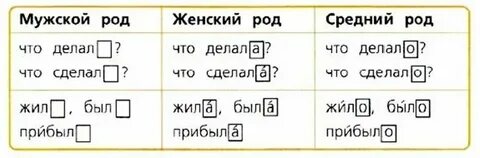 Род глагола можно определить по форме
