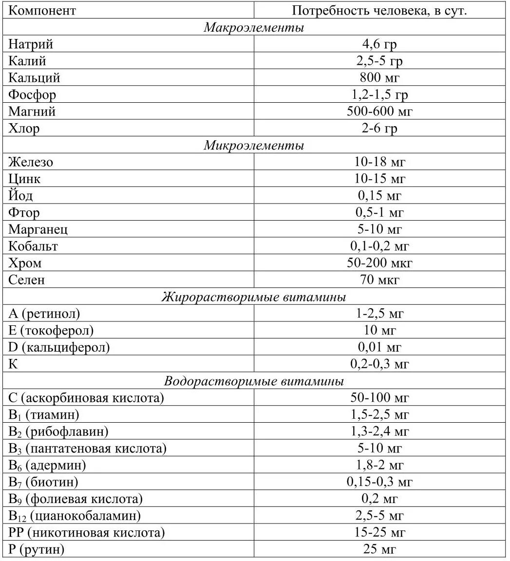 Микро норма. Суточная потребность макроэлементов. Функции макро и микроэлементов таблица. Суточная потребность макроэлементов таблица. Суточная потребность макроэлементов и микроэлементов для человека.