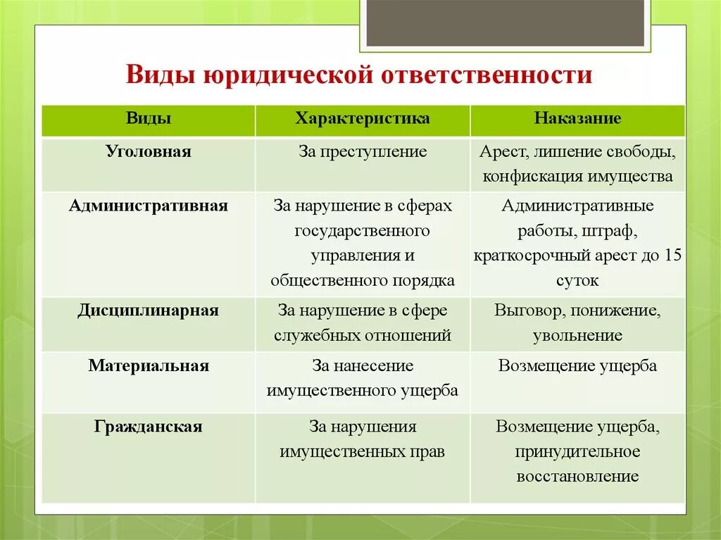 Примеры правонарушений в россии. Наказания за виды юридической ответственности. Виды юридической ответственности кратко. Характеристика видов юридической ответственности таблица. Виды юридической ответственности таблица.