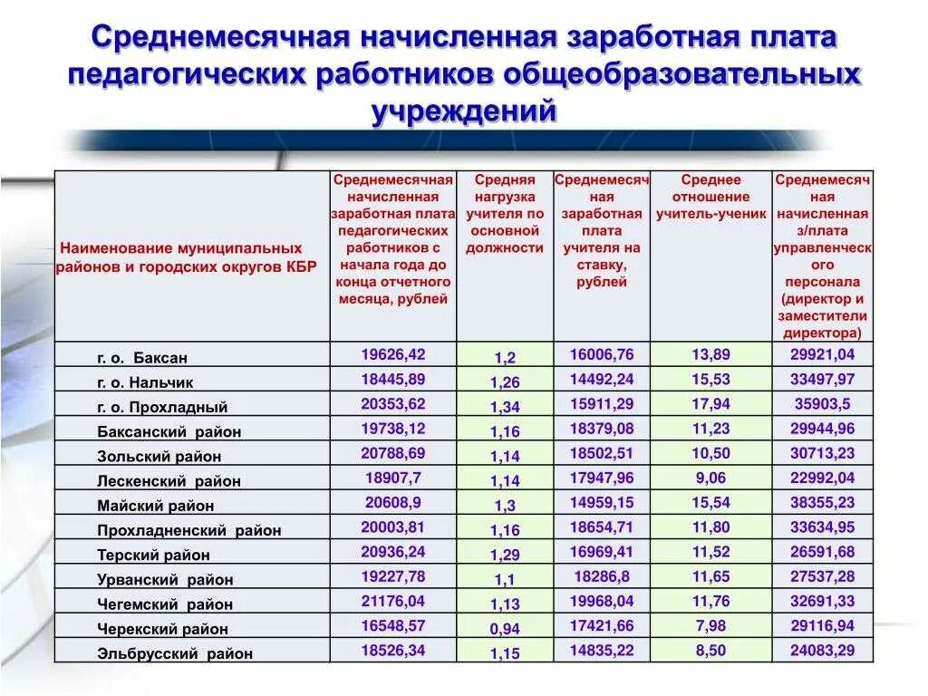 Работникам заработную плату за декабрь. Среднемесячная начисленная заработная плата. Заработная плата педагогических работников. Оклады педагогических работников. Средняя заработная плата воспитателя.