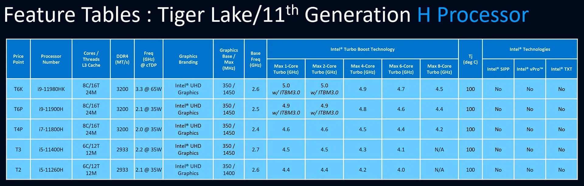 Intel tiger lake h. 11 поколение процессоров intel tiger lake. процессор intel core i9 11 gen. intel core 11th gen. intel core i5 11 поколения характеристика.