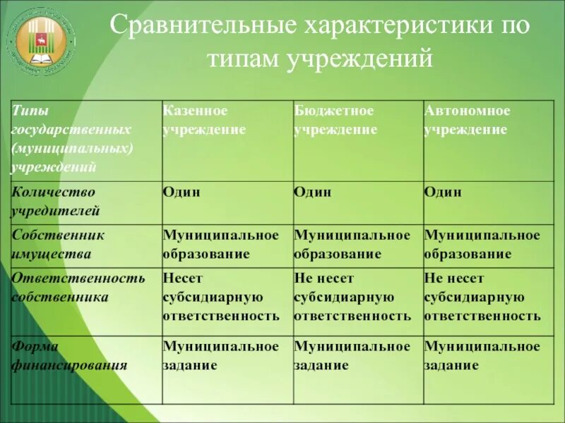 Назначение казенного учреждения. Сравнительная характеристика учреждений. Типы государственных и муниципальных учреждений таблица. Виды учреждений. Сравнительная характеристика типов государственных учреждений.