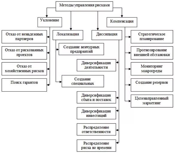 Что относится к методам управления экологическими рисками. Методы управления риском. классификация методов управления рисками схема. к методам управления рисками относят. четыре метода управления рисками.