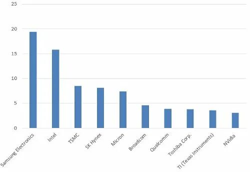 Ведущие страны производители микроэлектроники