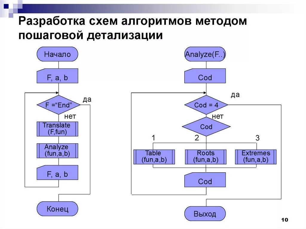 5 любых алгоритмов. Метод разработки снизу вверх алгоритма. Метод пошаговой детализации разработки алгоритмов. Блок схема программного модуля. Алгоритм программирования схема.