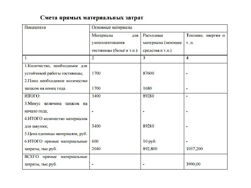 Прямые затраты в смете. Расходы гостиницы. Смета затрат на отель. Смета прямых материальных затрат. Смета строительства гостиницы.