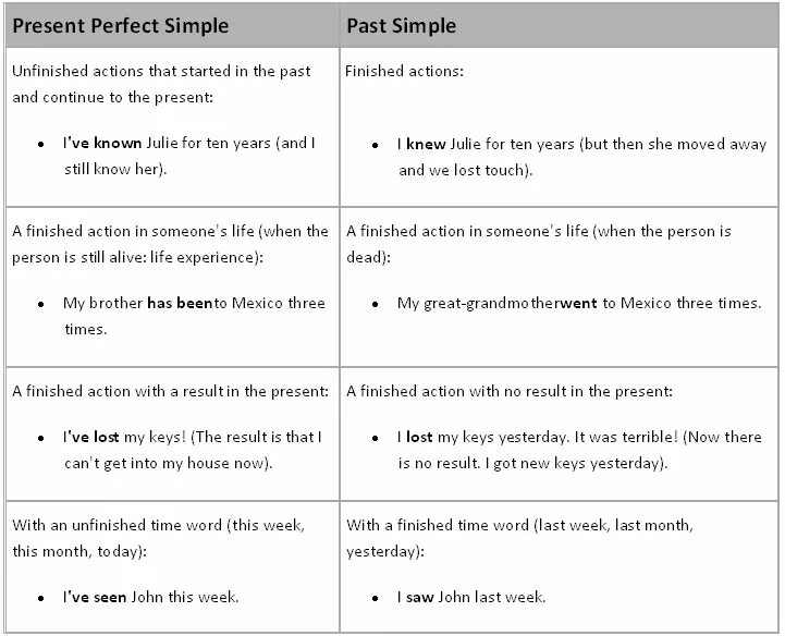 Упражнения паст симпл презент перфект 7 класс. Past simple present perfect правила. Разница между present perfect и past simple. Past simple и present perfect отличия. Разница между present perfect и past perfect.