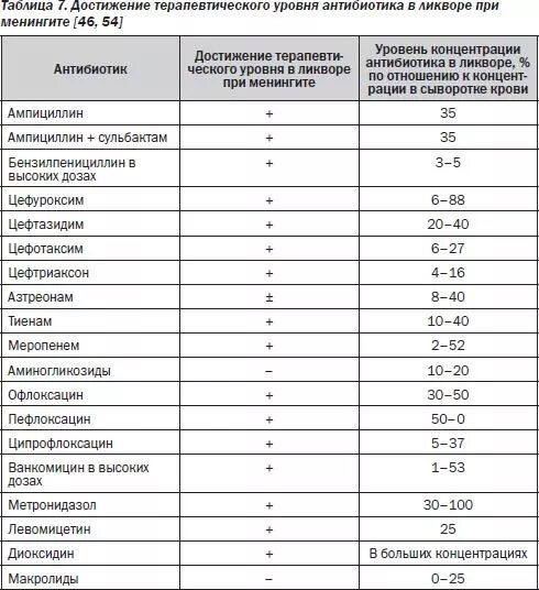 Антибиотики пить 7 дней