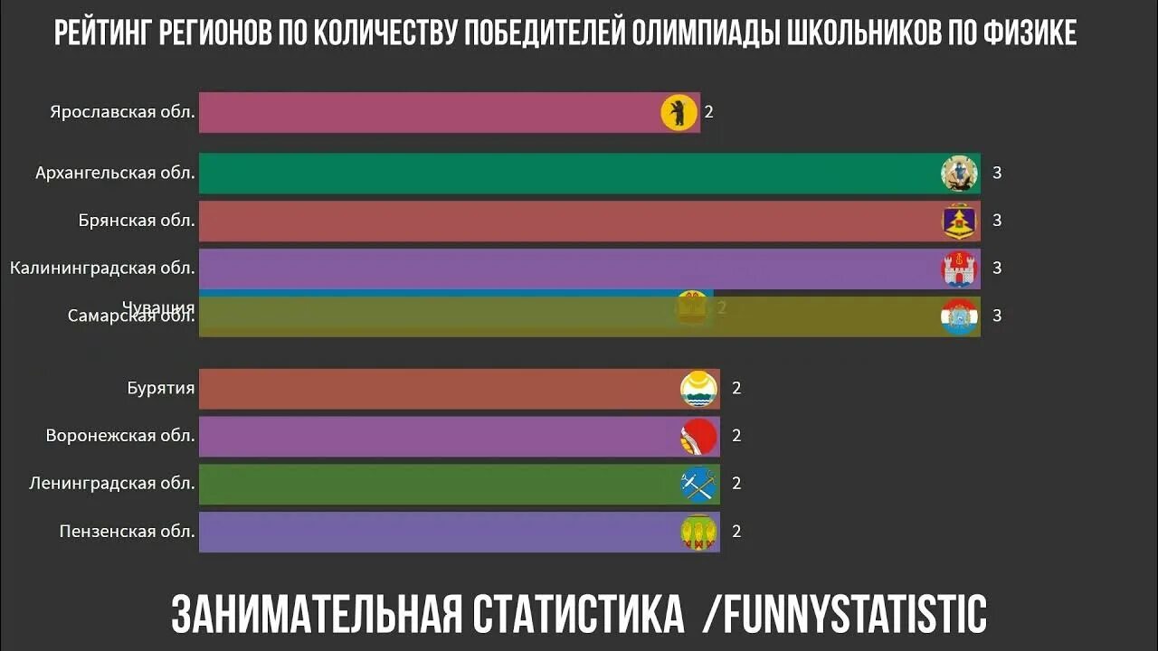 Призер сколько процентов. Занимательная статистика. Школьники статистика. Международные олимпиады школьников статистика по странам. Статистика школьных международных олимпиад.