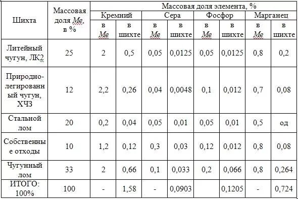 Принцип маркировки чугуна. Расчет шихтовых материалов для выплавки стали. Приготовление шихты. Маркировка чугунов таблица. Структура чугуна кч 30-6.