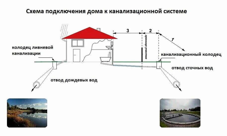 Система отведение стоков. Схема подключения наружной канализации. Схема подключения к городской канализации частного дома. Схема подключения к центральной канализации частного дома. Система централизованной канализации схема.