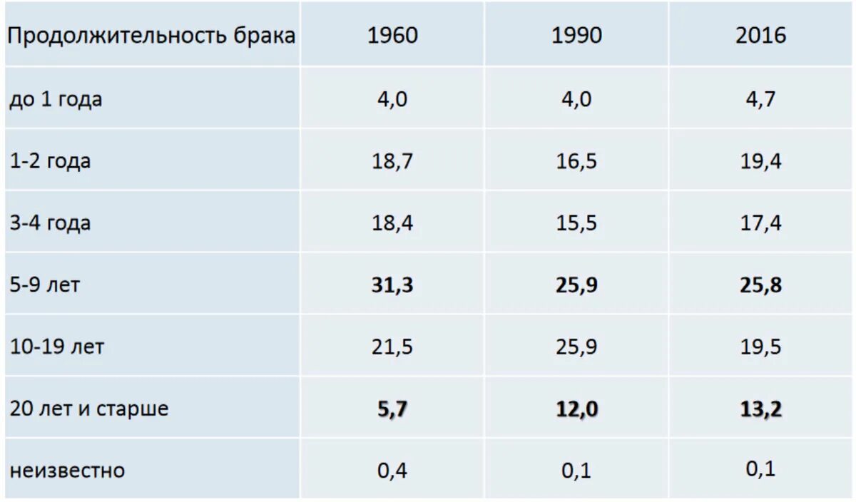 Сколько женщин у мужчины в среднем. Продолжительность брака в России статистика. Статистика разводов в России по продолжительности брака. Средняя Длительность брака в России. Статистика продолжительности расторгнутых браков.