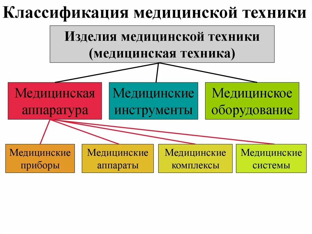 Какие изделия относятся к медицинским