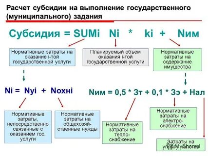 Расчет субсидии на возмещение затрат