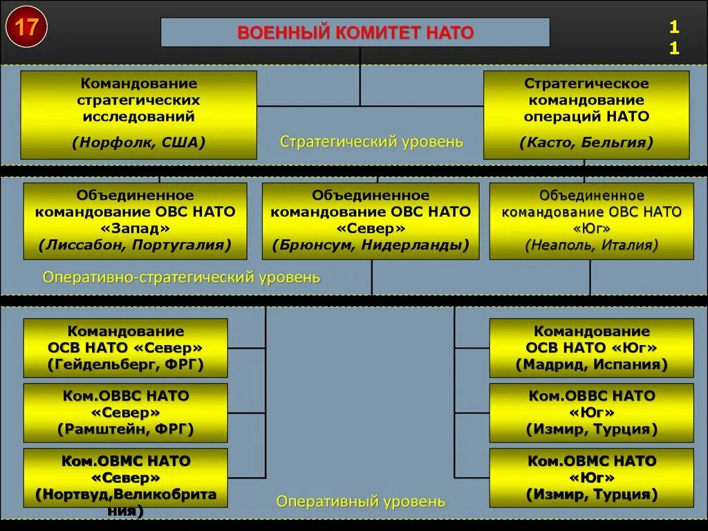 Структура НАТО схема. Схема управления НАТО. Стратегическое командование операций ОВС НАТО. Военная структура НАТО. Этапы военного управления