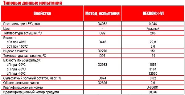 характеристика масла dexron 2. вязкость атф декстрон 3. Mannol dexron 6 для автомат акпп. кинематическая вязкость масла декстрон 3. Mannol dexron 4 допуски.