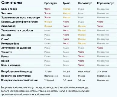 Есть ли температура при вирусе
