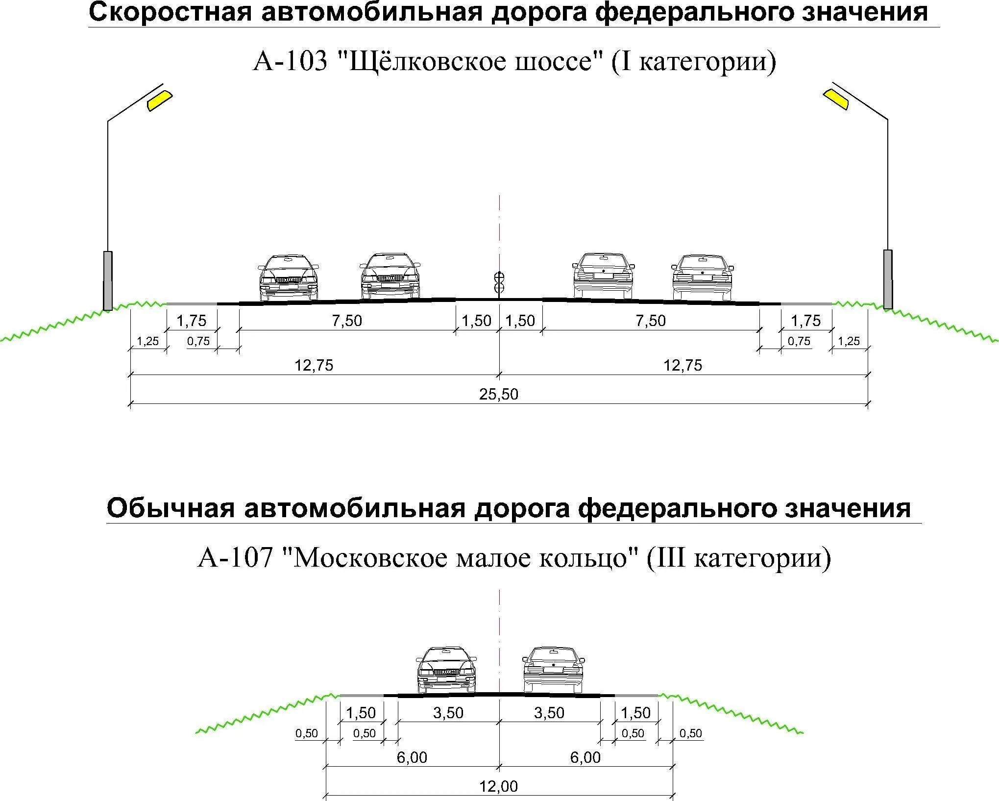 Гост полоса дороги. Чертеж автомобильной дороги 4 категории. Ширина автомобильной дороги. Габарит дороги 2 категории. Ширина полосы движения автомобильной дороги.