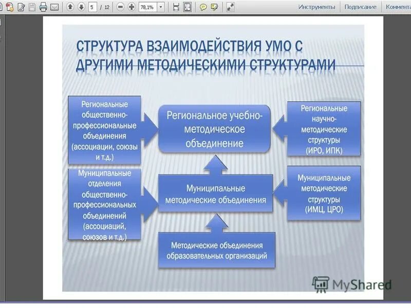 Региональные учебно методические объединения. Региональные учебно методические объединения. Структура взаимодействия. Ассоциации и союзы муниципальных образований. 00.