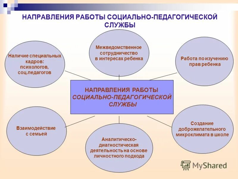 Тенденция развития молодежи. Направления деятельности социального педагога. Направления работы социального педагога. Основные направления деятельности специалиста по социальной работе. Основные направления социально-педагогической работы,.