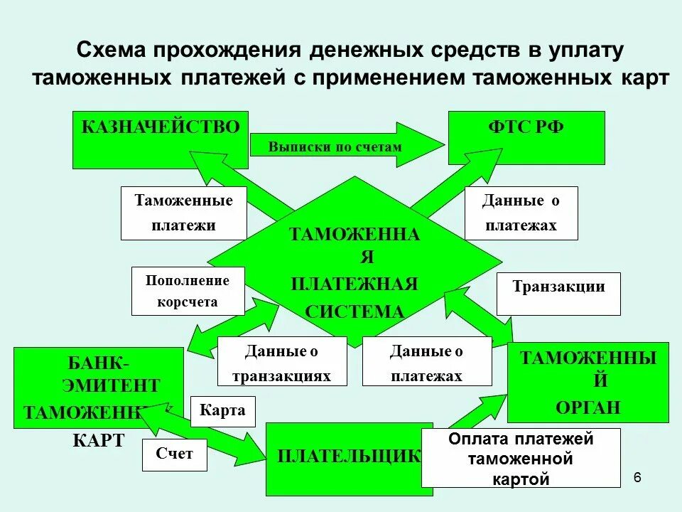 Система уплаты таможенных платежей. Таможенные платежи схема. Порядок оплаты таможенных платежей. Схема оплаты таможенных пошлин.